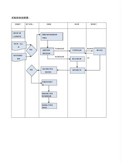 (模板)采购及入库流程图-精选