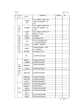 (編號(hào);A-16)續(xù)表1-火災(zāi)自動(dòng)報(bào)警系統(tǒng)系統(tǒng)自檢報(bào)告