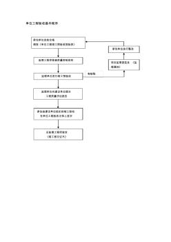 006質(zhì)量控制流程-單位工程驗收基本程序a匯編
