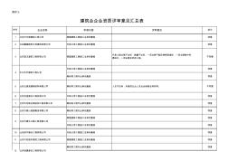 0210建筑业企业资质评审意见汇总表