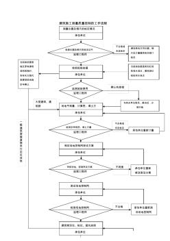 021質(zhì)量控制流程-建筑施工測量質(zhì)量控制流程