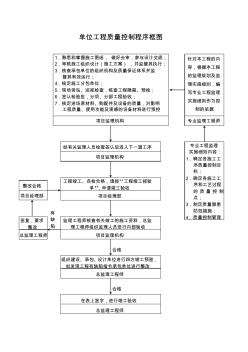 09單位工程質(zhì)量控制程序框圖