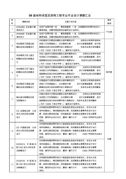 09屆材料成型及控制工程專業(yè)畢業(yè)設(shè)計(jì)課題匯總