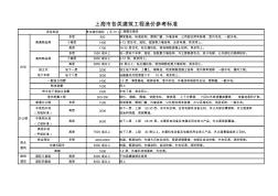 0上海市各类建筑工程造价参考标准