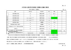 1,泸定县大渡河防洪堤施工围堰水流量计算表-调洪演算及坝高和溢洪道断面计算