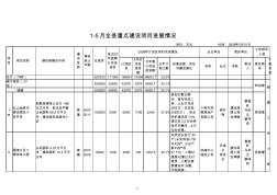 1-5月全县重点建设项目进展情况