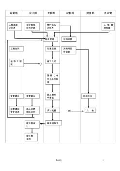 1.6施工管理流程图【组织机构及工程管理流程图】