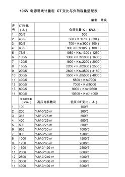 10KV电源进线计量柜CT变比与负荷容量适配表