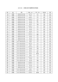 12月8日全国部分城市无缝钢管价格行情诚报