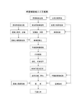 13.桥面混凝土铺装层施工工艺框图