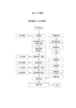 18盖板涵施工工艺流程图