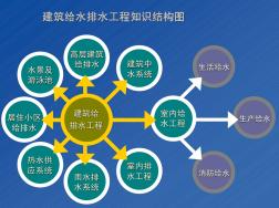 1建筑给水排水工程知识结构图