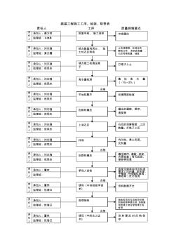 1路基工程施工工序检测职责表