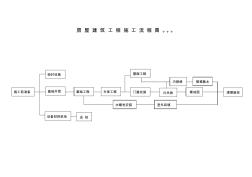 2.1房建工程施工流程圖