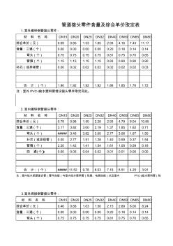 2003安装定额第八册给排水、采暖、燃气工程~附录~损耗率