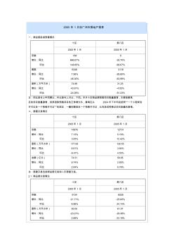 2005年1月—12月广州市房地产数据 (2)