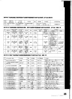 2006年广东省商品楼盘工程使用铝型材产品质量专项监督抽查不合格产品及其使用、生产企业(标称)表