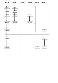 1.4组织机构及工程管理合同签订流程图