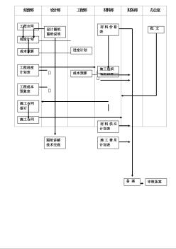 1.5施工準(zhǔn)備流程圖