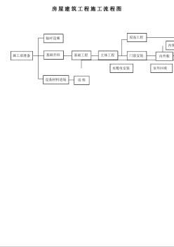 2.1房建工程施工流程图