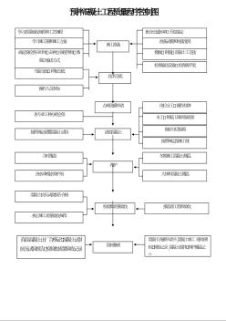 33.预拌混凝土工程质量程序控制图