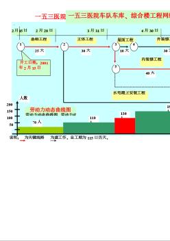 一五三醫(yī)院車隊(duì)車庫、綜合樓工程網(wǎng)絡(luò)進(jìn)度計(jì)劃