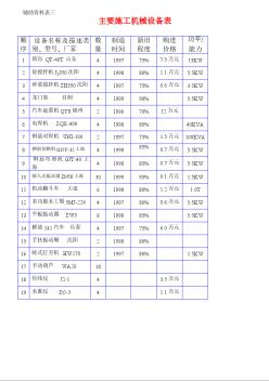 主要施工机械设备表 （襄）