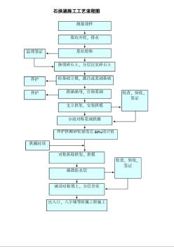 公路工程施工、橋涵施工工藝大全 石拱涵施工工藝流程圖