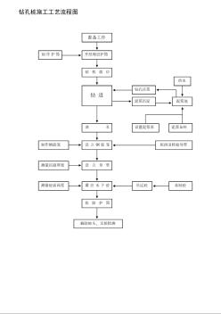 公路工程施工、橋涵施工工藝大全 鉆孔樁施工工藝流程圖