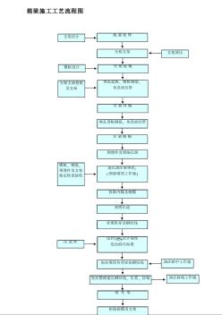 公路工程施工、橋涵施工工藝大全箱梁施工工藝流程圖