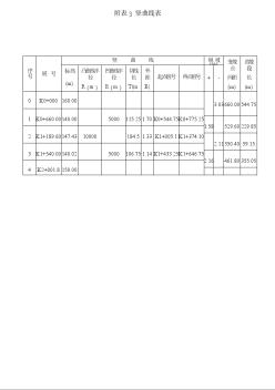 公路毕业设计一级公路路基宽度22米设计时速100KMh竖曲线表