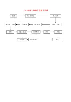 分項(xiàng)工程 ±0.00以上結(jié)構(gòu)工程施工程序