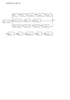 分项工程 风管制作工艺流程