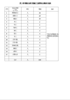 利川腾龙大桥工程 主要劳动力需用数量表