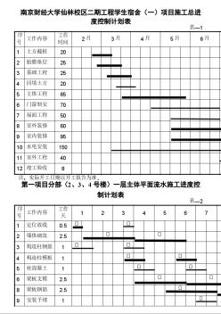 南京财经大学仙林校区二期工程学生宿舍 工进度计划表