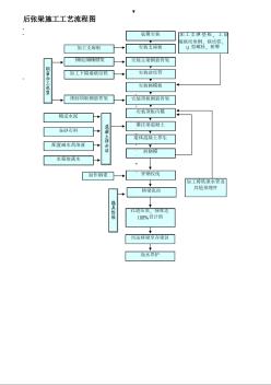 后张梁施工工艺流程图