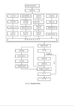 图22-10 检测质量保证程序框图