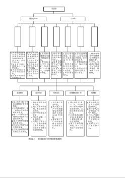 圖24-1 職業(yè)健康安全管理組織機構(gòu)框圖