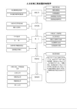 土方回填工程质量控制程序