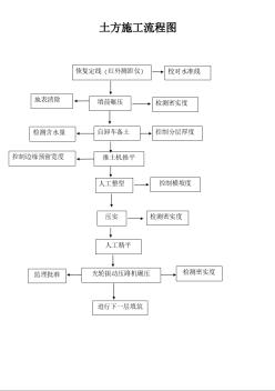 土方施工流程圖