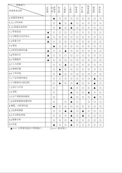 地产企业ISO9000贯标手册 质量管理体系过程职责分配表