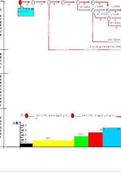 外语学校实验楼工程总体施工网络进度计划及劳动力动态曲线