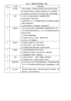 宜萬鐵路第一批內(nèi)資土建工程第XX標段施工隧道快速施工技術措施匯總表