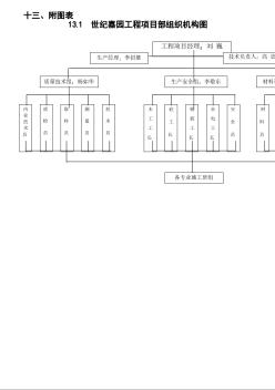 工程項目部組織機構(gòu)圖