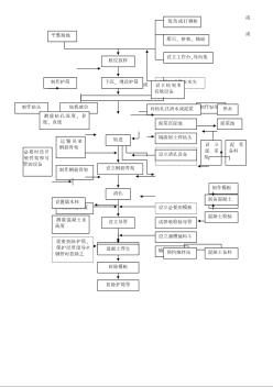 常用分项工程施工流程图 钻孔桩工艺流程图