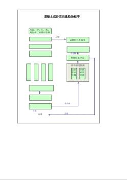 常用分項(xiàng)工程施工流程圖 混凝土和砂漿質(zhì)量檢驗(yàn)程序