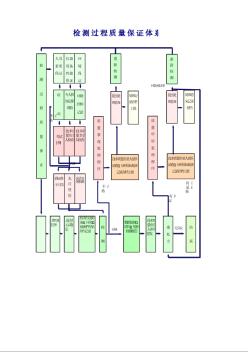 常用分项工程施工流程图 检测过程质量体系图