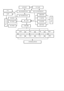 施工总承包质量管理控制流程图