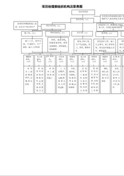 施组设计常用分项工程 1.3项目经理部组织机构及职责图