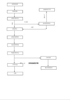 材料檢驗(yàn)程序圖